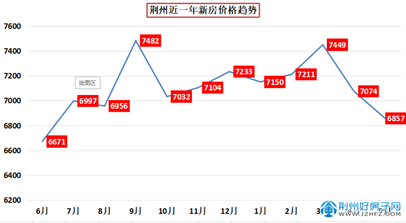 荊州樓盤最新房價概覽，最新房價信息一覽無余