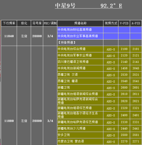 中星九號(hào)最新PID解析與探索