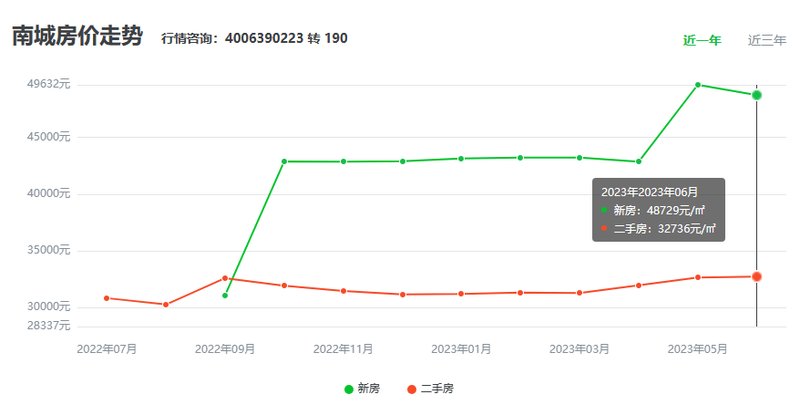 東莞南城房?jī)r(jià)最新消息，市場(chǎng)走勢(shì)與購(gòu)房指南